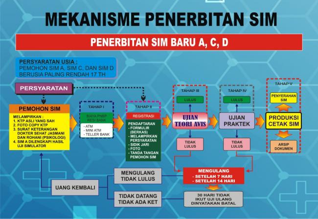 MEKANISME PENERBITAN SIM